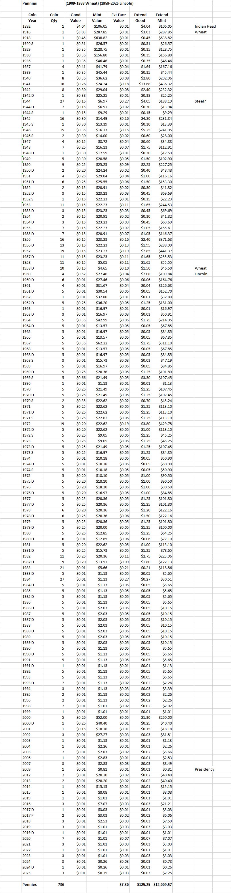 Lincoln Pennies and Wheat Pennies